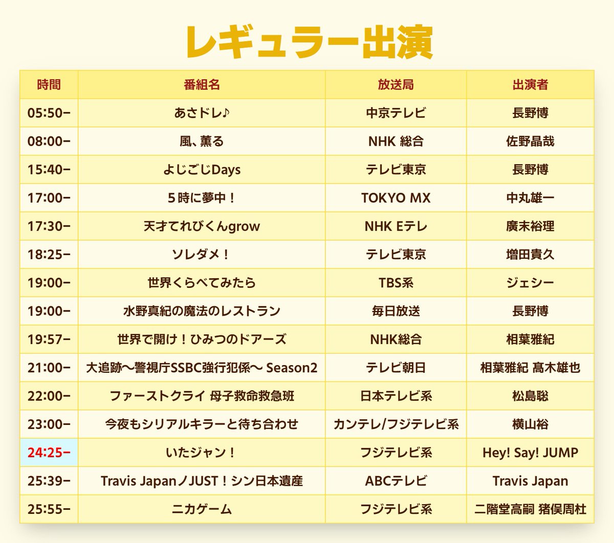 janijaniinfo's tweet photo. 明日9/2出演

▼05:50-
●ZIP!（日本テレビ系）
松村北斗

▼06:36頃
●テッパン朝ライブ じゅーっと！（読売テレビ）
阿部亮平

▼08:00-
●ラヴィット！ (TBS系)
岩﨑大昇

▼09:00-
●DayDay. (日本テレビ系)
浮所飛貴

▼19:00-
●世界くらべてみたら (TBS系)
SixTONES

▼19:00-
●鳥人間コンテスト2026 (読売テレビ/日本テレビ系)
阿部亮平

▼19:00-
●くりぃむクイズ ミラクル9 2時間SP (テレビ朝日系)
重岡大毅

▼20:00-
●クイズ！昭和101年 (MBSテレビ)
村上信五

▼20:00-
●奇跡体験！アンビリバボー (フジテレビ系)
河合郁人

▼20:54-
●ニノなのに (TBS系)
塚田僚一

▼21:00-
●ホンマでっか！？TV (フジテレビ系)
岩﨑大昇
中村嶺亜
佐々木大光

▼23:15-
●かまいガチ (テレビ朝日系)
吉澤閑也

▼00:40-
●「ミッドナイト屋台２」特別編 〜“最強バディ”が極上のおもてなし〜 (東海テレビ)
神山智洋
中村海人
矢花黎

▼01:25-
●ピーチケパーチケ（関西テレビ）
長野博
浦陸斗