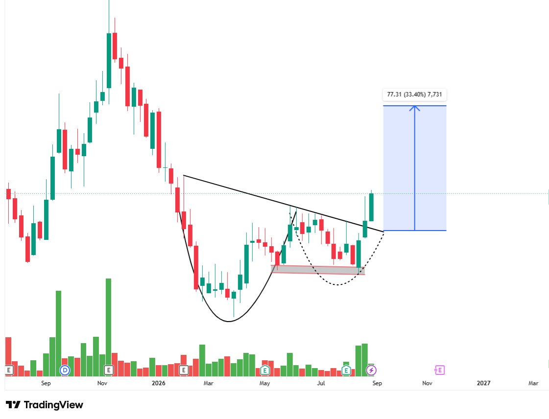 stockkscreener's tweet photo. 💥 Big Volume Breakout 🔥 

💹 30% To 40% Upside Potential 💯

Don't Miss 💎 Mega Thread 🧵 

Save it for Later 📌

➡️ 
📊 For Stock Name : 🔗𝐉𝐨𝐢𝐧 𝐨𝐮𝐫 𝐓𝐞𝐥𝐞𝐠𝐫𝐚𝐦 : 
https://t.co/iCUeVt7gPx

💹 CMP : 254 🎯 Target: 300++
⏱️ Holding: 1 to 2 Month 
📈 Technical bullish 

Like, Retweet 🔁