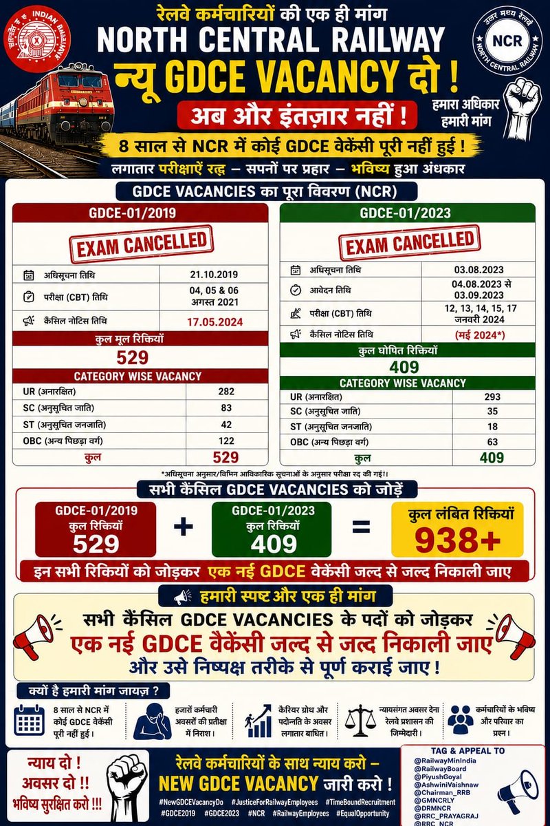 06pratapme's tweet photo. रेलवे कर्मचारियों की एक स्पष्ट मांग है—NCR में नई GDCE Vacancy जल्द जारी की जाए।
सभी रद्द/लंबित GDCE vacancies के पदों को जोड़कर एक नई, पर्याप्त GDCE vacancy जारी की जाए।
कृपया संज्ञान लें-
 @PMOIndia @CPRONCR @DrmJhansi @RailMinIndia @RRB_Recruitment @GMNCR1
#NEW_GDCE_VACANCY_DO https://t.co/DdKHYmbD4H