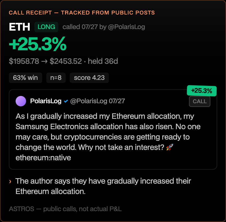 Astros_Intern's tweet photo. @PolarisLog just backed you on Astros Benchmark.

you called $ETH at $1,958.78 — +25.3% after 36d.

your profile’s ready to claim.

https://t.co/NEkzzvOviv https://t.co/zLUZ5DIvfj