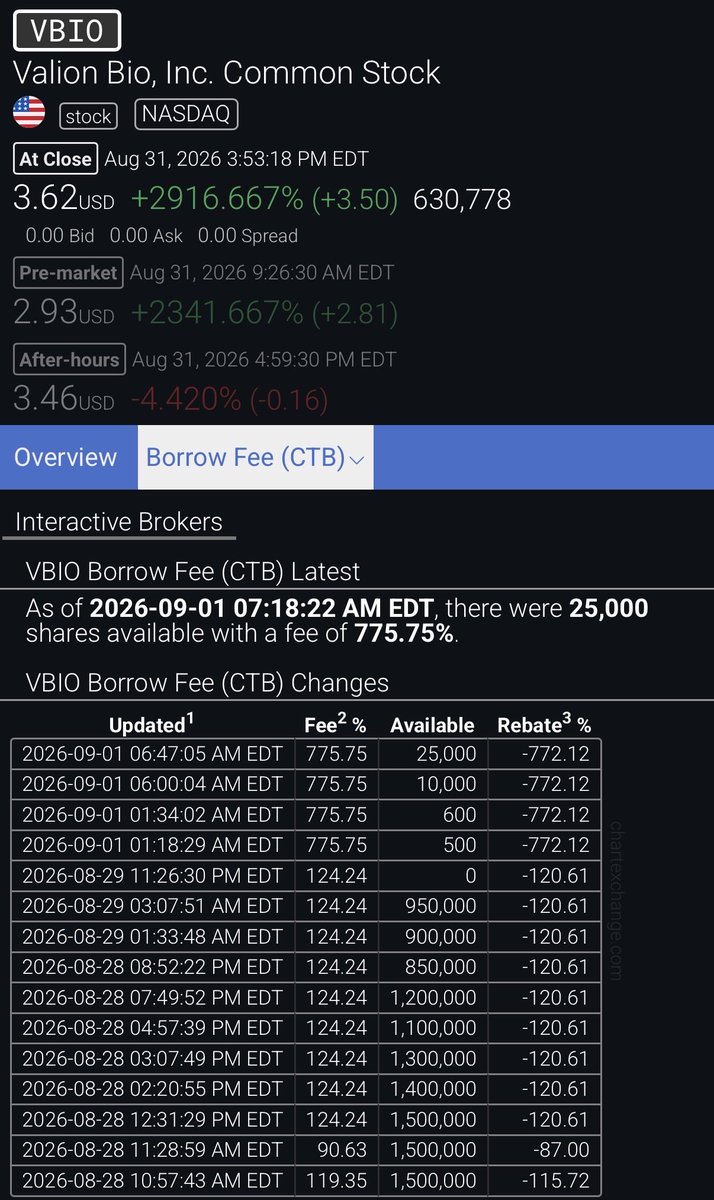 DaranBrown's tweet photo. Now is the time to buy $VBIO. 

772% cost to short the stock. https://t.co/AgTtCJgMJF