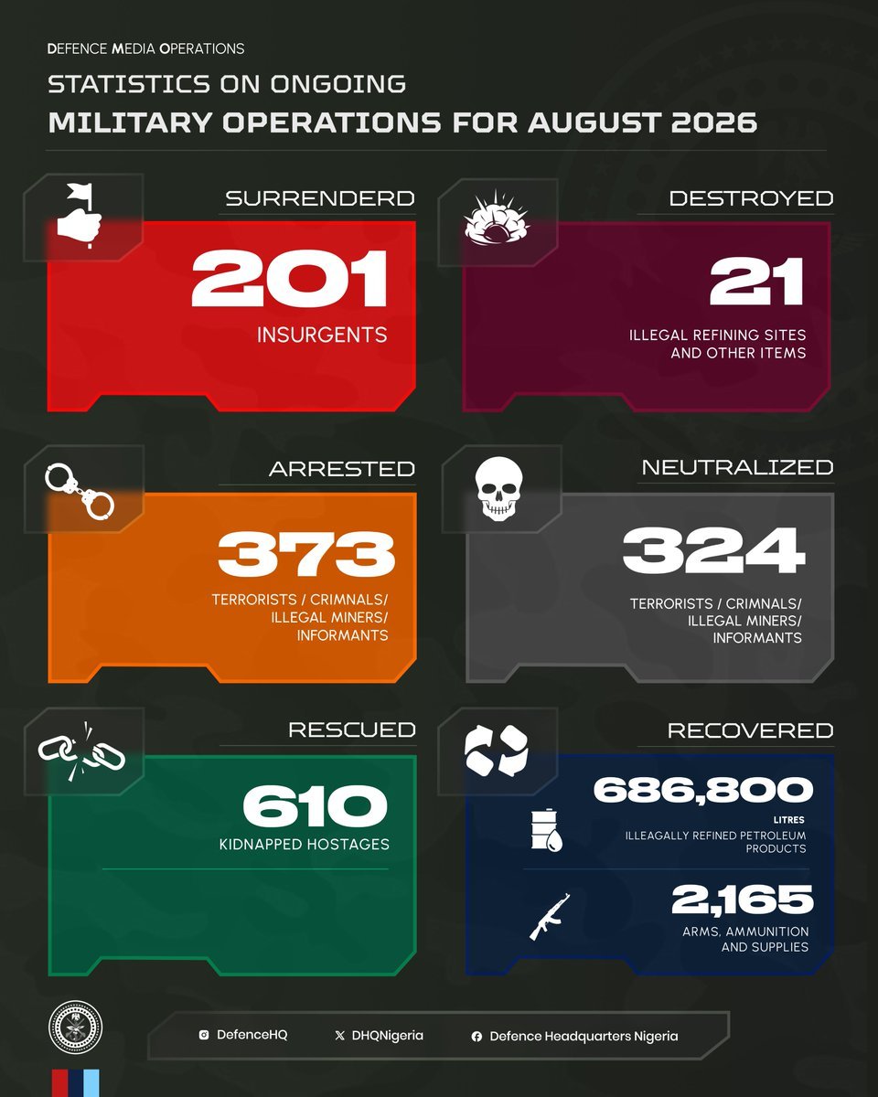 Pressman2040's tweet photo. ๐ณ๐ฌ๐ชSecurity Forces Nยฃutr@lisยฃd 324 Tยฃrr0r!st in August 2026.
More successful operations ahead.
#MopThemAll https://t.co/XQnje83hVH