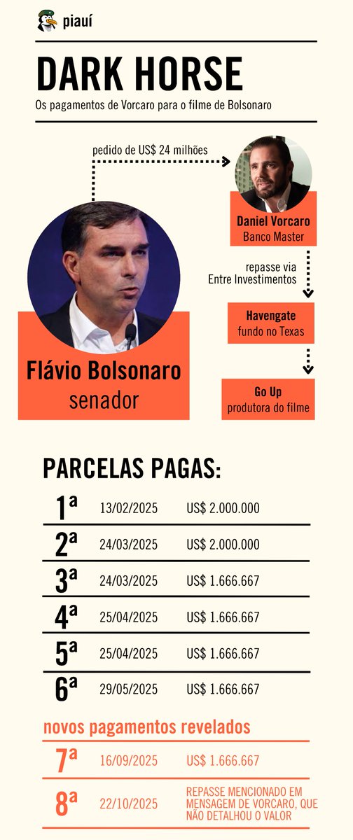 brenopires's tweet photo. “LIBEREI MAIS UMA HOJE”
Flávio Bolsonaro declarou na GloboNews que pagamentos de Vorcaro pro Dark Horse encerraram em maio de 2025. Era mentira. Teve pagamento em 16/09/2025, oito dias após cobrança do senador. E em 22/10/2025 Vorcaro escreveu a frase acima. 
Na @revistapiaui 🧶 https://t.co/R6k18EynV9