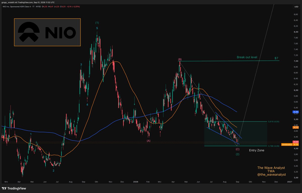 the_waveanalyst's tweet photo. $NIO — Wave (C) of 2 completing right in the entry zone.

Entry zone: $4.09 → $4.93.

Breakout level: $7.00.

$8.36B in liquidity against a market cap that's barely above it. The stock is quietly fixing its financials while price sits at multi-month lows. That gap doesn't last. https://t.co/DJe00DRxRY