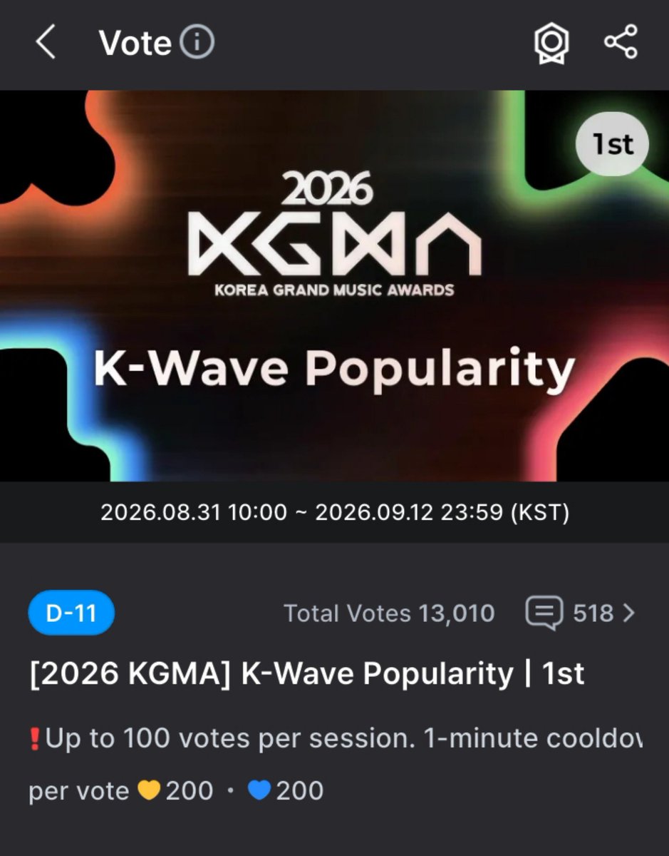 STR_VOTINGTEAM's tweet photo. 📢 VOTE FOR SHOTARO — 2026 KGMA K-Wave Popularity!

🗓️ 1st Vote: ~ Sep 12 (KST)
📊 Current Rank: #4 | 8.01% | 1,042 votes
🏆 1st Vote: 50% | Final Vote: 50%

💛💙 1 vote = 200 Yellow Hearts + 200 Blue Hearts
🗳️ Up to 100 votes per submission

#SHOTARO #쇼타로 #ショウタロウ #RIIZE https://t.co/rFptpOnL62