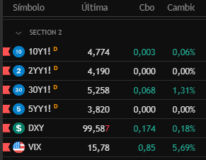 PitraLeandro's tweet photo. Dia áspero se viene, arrancamos para abajo hoy. $10Y1 $VIX https://t.co/f08yIJ3PgJ
