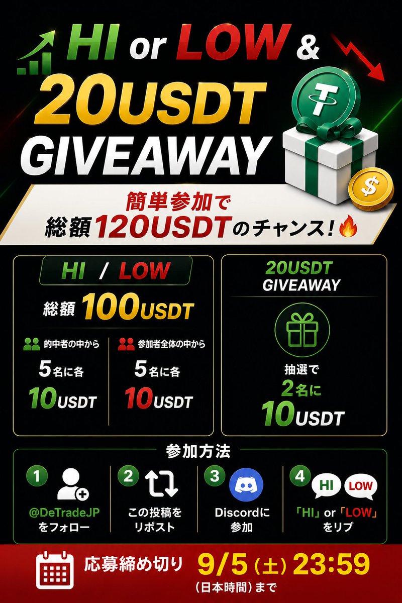 Detradejp's tweet photo. 💰20USDT GIVEAWAY＆ハイローイベント📈

総額120USDTのチャンス🔥

🎁 20USDT GIVEAWAY
→ 2名に各10USDT

🎁 HI LOW：総額100USDT
→ 的中者の中から5名に各10USDT
→ 参加者全体の中から5名に各10USDT

📝参加条件
①@DeTradeJPをフォロー
②この投稿をリポスト
③Discordに参加
https://t.co/d4xTNW67le
④「HI」or「LOW」をリプ

⏰締切：9/5 23:59
🎉結果発表：9/6中