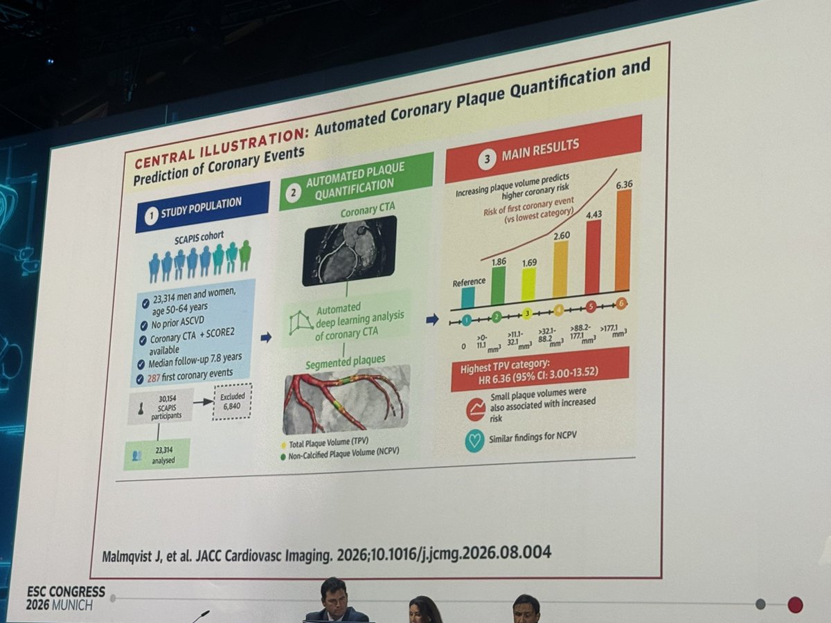 ErsozluSara's tweet photo. An amazing #ESCCongress 2026 for cardiovascular imaging! #whyCMR #yesCCT #ThinkPET
In today’s Imaging Highlight Session,@chrisgraeni took us through some of the key imaging highlights of #ESCCongress 2026 and five important shifts shaping the field:
🫀 Earlier detection: The REVEAL trial highlighted ¹²⁴I-evuzamitide PET as a novel approach for pan-amyloid detection, direct amyloid targeting, whole-body assessment, and true quantification.
🫀 Deeper characterization: IMPROVE-NICM showed that CMR-derived scar border-zone channel mass predicts ventricular arrhythmic risk, while CMR-GUIDE found LGE-guided ICD implantation did not significantly reduce the composite primary endpoint though a positive biological signal emerged, with ICD reducing sudden cardiac death by 74% in LGE-selected patients.
🫀 Better quantification: SCAPIS showed how AI-based quantitative coronary plaque assessment can identify clinically relevant disease that conventional visual CCTA interpretation may miss.
🫀 Smarter prediction: AI was in the spotlight, with new approaches to risk prediction across cardiovascular disease, including after TAVI and in ATTR cardiac amyloidosis with AiTTRIX.
🫀 More confident clinical decisions: TARGET-CTCA reminded us that the key is defining in which patients and clinical settings CCTA is most useful.
The take-home message was clear: Imaging is at the center of cardiovascular care.
Earlier detection. Deeper characterization. Better quantification. Smarter prediction. More confident clinical decisions.
What an exciting direction for cardiovascular imaging! 🫀