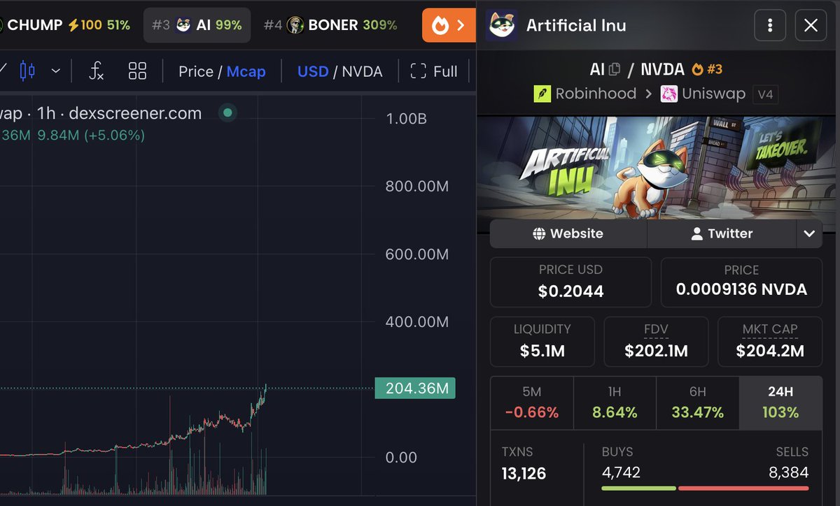 USronaldcarter's tweet photo. 🚨 Breaking: The next multi billion-dollar meme is currently trading at $200M mcap!

Don’t fuck it up! $AI https://t.co/G3kU8SA7UP