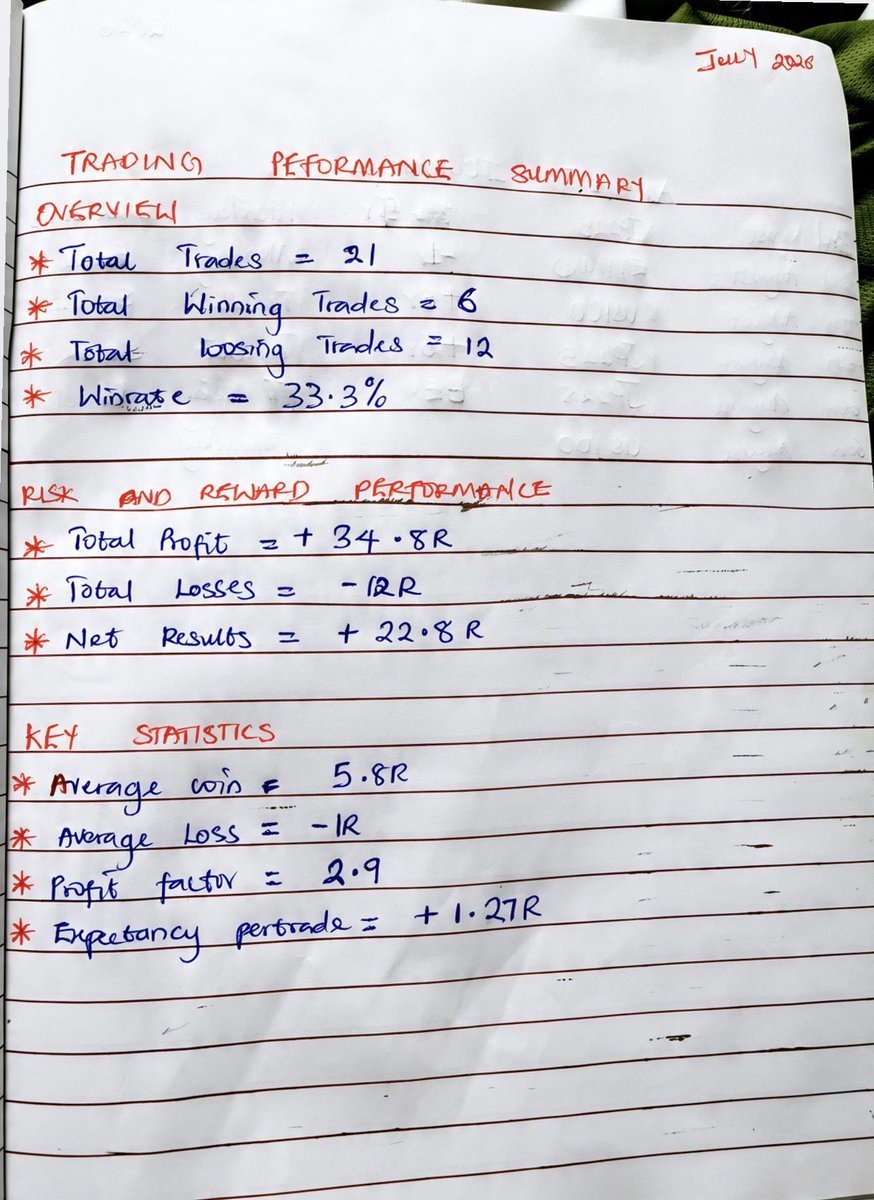 martin_trades_'s tweet photo. It’s September 📊

Here’s my August trading summary, as I usually share every month.

From my journal, August was better than July, as you can see in the pictures below.

Let’s see what September has to offer.

Happy new month Fam💙📊 https://t.co/JKcQdRU6jM