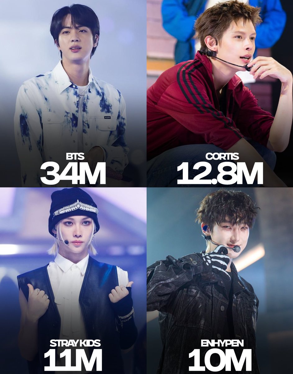 _PopHouse's tweet photo. Kpop boy groups with the most Monthly Listeners on Spotify currently: https://t.co/6jhYYCiujy