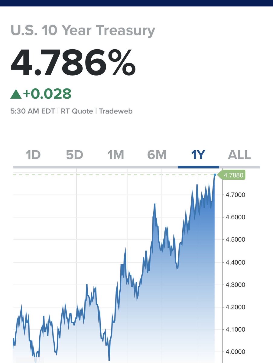 SteveCortes's tweet photo. The most important news of the day, by a MILE.

New one year highs on US Treasury 10 Year Yield.

$40T in Debt, a super expensive war of choice, and bipartisan DC disregard for the crisis. Look the F out! https://t.co/6Bta1mdMQn
