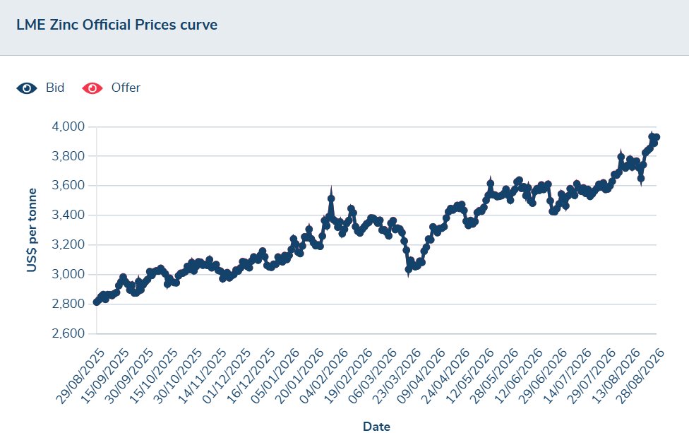 robert_ivanhoe's tweet photo. Is there potential for a 'stock-out' in the zinc market, as well as the copper market?  

Today, there were 8,675 tonnes in freshly cancelled zinc warrants (zinc for physical delivery from LME warehouses), increasing total cancelled zinc warrants to 30,875 tonnes... which is just under a third of the total 99,125 tonnes of zinc stock currently in LME warehouses. Therefore, only 68,250 tonnes of net zinc stock remains available.

The zinc price continues to climb... which means the market is telling us that available metal supply is tightening.