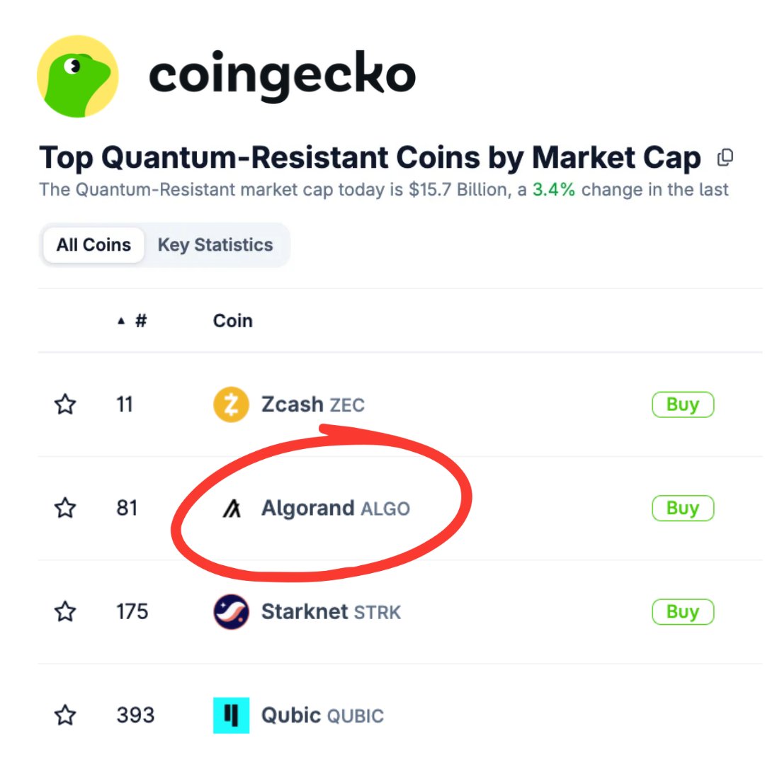 algerstmehn's tweet photo. Great to see @coingecko adding Algorand to its post-quantum category! 🔥

algorand:native has been using Falcon through State Proofs since 2022, native post-quantum accounts are now live on mainnet, and broad quantum resilience is targeted for 2027.

@CoinMarketCap, your turn? 👀 https://t.co/OO6ojPUNJP
