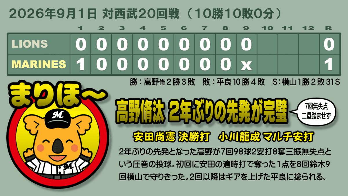 VivaMarines's tweet photo. あのライオンズの平良と投げ合って１対０で勝てる先発投手がいたんだなぁ…（感涙）
#chibalotte https://t.co/CxwWG6gcCd