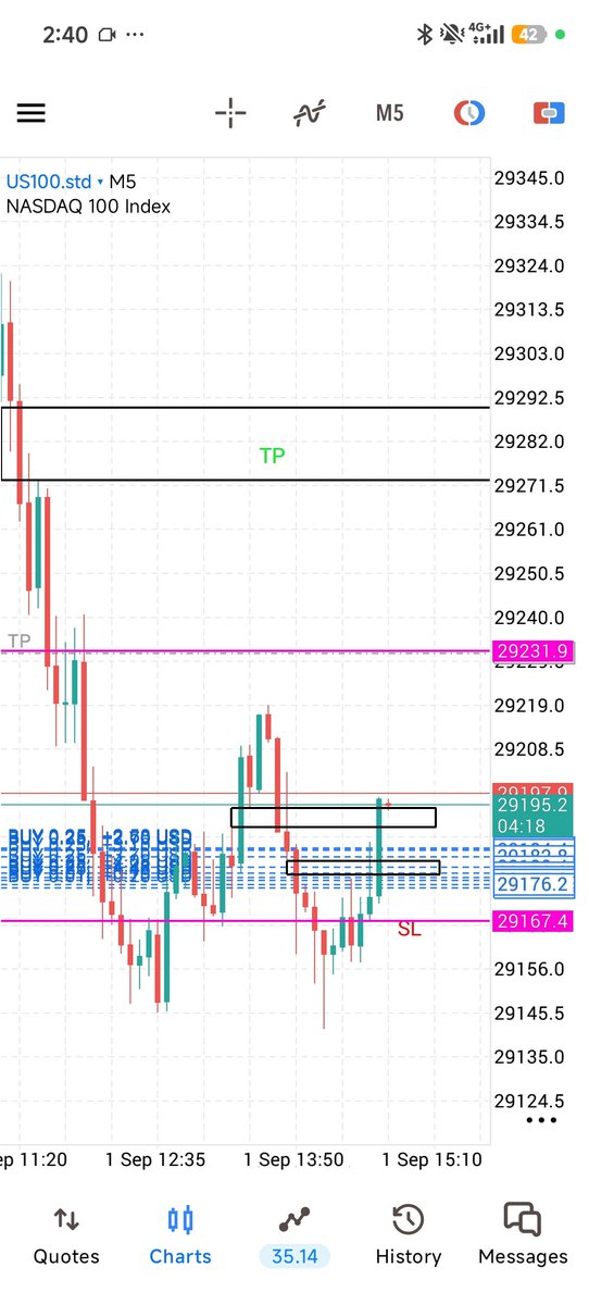 TradeLogHQuhq2's tweet photo. I took a long trade again and i will explain why later after the results https://t.co/hgXae3L3QX