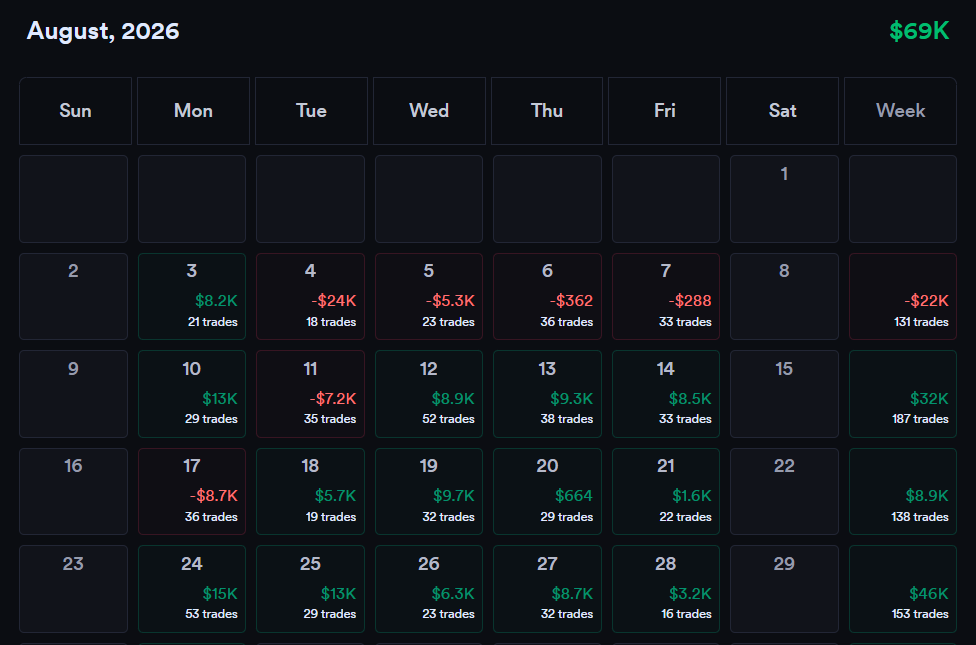 edu_trades's tweet photo. Resultados Verificaos Agosto2026

Mes repleto de oportunidades. Me dejé llevar la primera semana por mi espiral de pérdidas del Drawdown. Al final supe darle la vuelta y enfocarme en el día a día y en recuperar mi confianza en vez de dinero

Pero ya no hay edge en small caps🤷‍♂️ https://t.co/eh2QUuPmw8