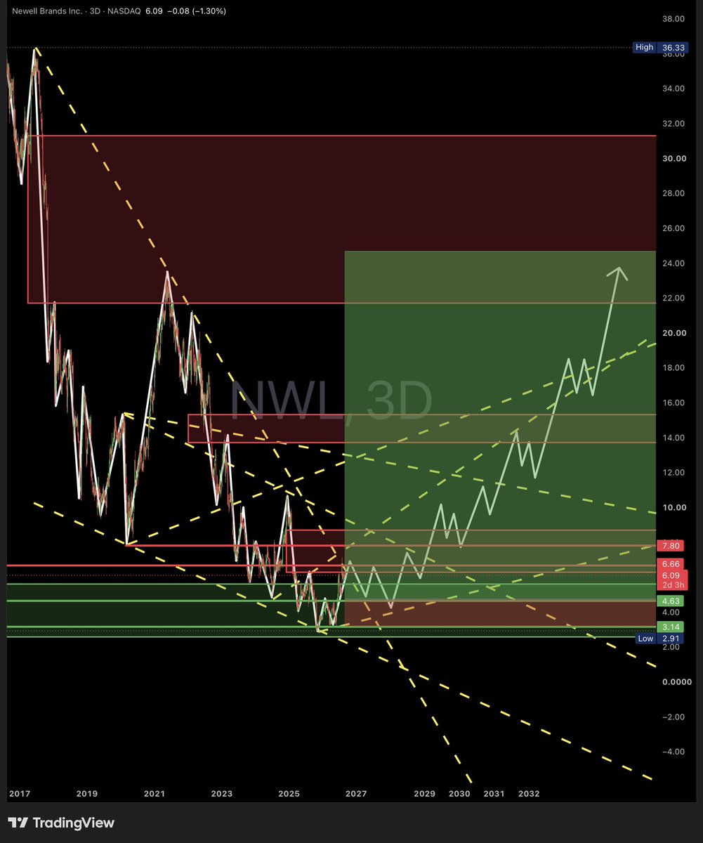 x369shadow's tweet photo. —From The Shadow—
$NWL
📌 Entry: 5.00 – 6.00
🎯 TP1: 10.00
🎯 TP2: 16.00
🎯 TP3: 22.00 – 24.00
Consumer names at multi-year lows — do you see value here?
#NWL #Stocks #Trading #Long https://t.co/3nJHfis2Li