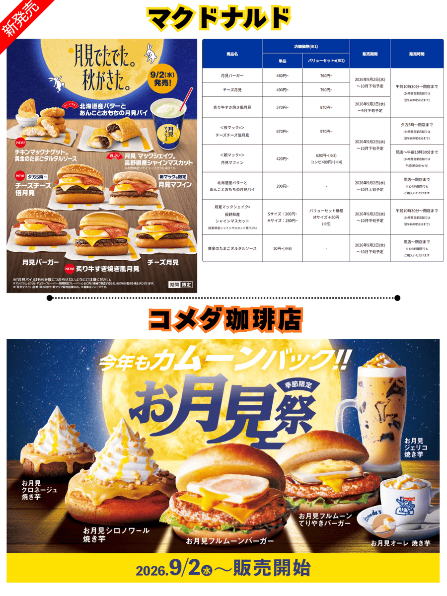 PCSIM14's tweet photo. 何個制覇しますか？😄
9/2新発売🌛と🍠

・マック 月見バーガー
・コメダ お月見祭

・スタバ お芋のスイーツ
・ミスド さつまいもド

・タリーズ ご当地OIMOラテ＆シェイクール
・KFC クレイジーディップチキン

・なか卯 ウニ丼
・丸亀 3玉まで同一価格つけ汁うどん
・ペッパーランチ月見ハンバーグ

【補足】
月見が３，お芋も３ショップで登場予定です
ミョウバン不使用 なか卯のウニ丼、丸亀の３玉まで同一価格も話題性が高くなってます

・各詳細リンク一覧はこちらから
https://t.co/xXpD30hxx8