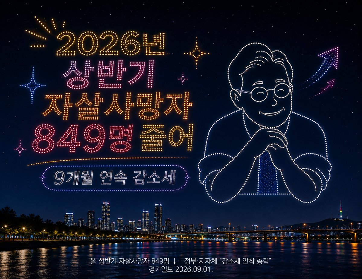 jungchijam's tweet photo. 이재명 정부는 잘하고 있다

올 상반기 자살사망자 849명 ↓…정부·지자체 “감소세 안착 총력” https://t.co/2hJ451GbYh https://t.co/JvtWxxBHzP