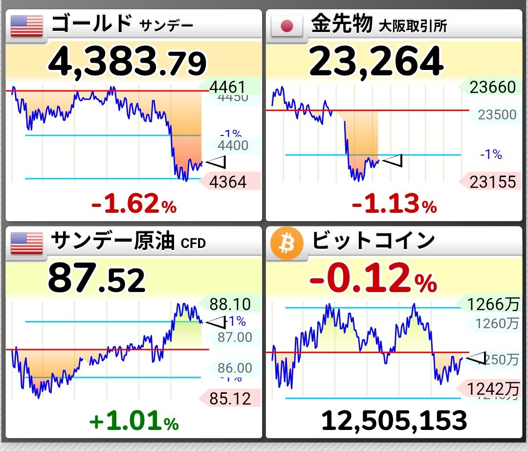 fullpowerzbull's tweet photo. 米国株オープンまで2時間程度となりました。先物はリーマンへの渾身の一撃を放った後小休止、落ち着きを取り戻しております。ダウとsp500が−0.5%にナスダック100が−1%と、ハイテクが厳しい予感。本日も米国株のご活躍を願って、朝晩ダンベル上げを奉納しておりますので、今夜の米国株は大丈夫です https://t.co/9xUELlN7ET
