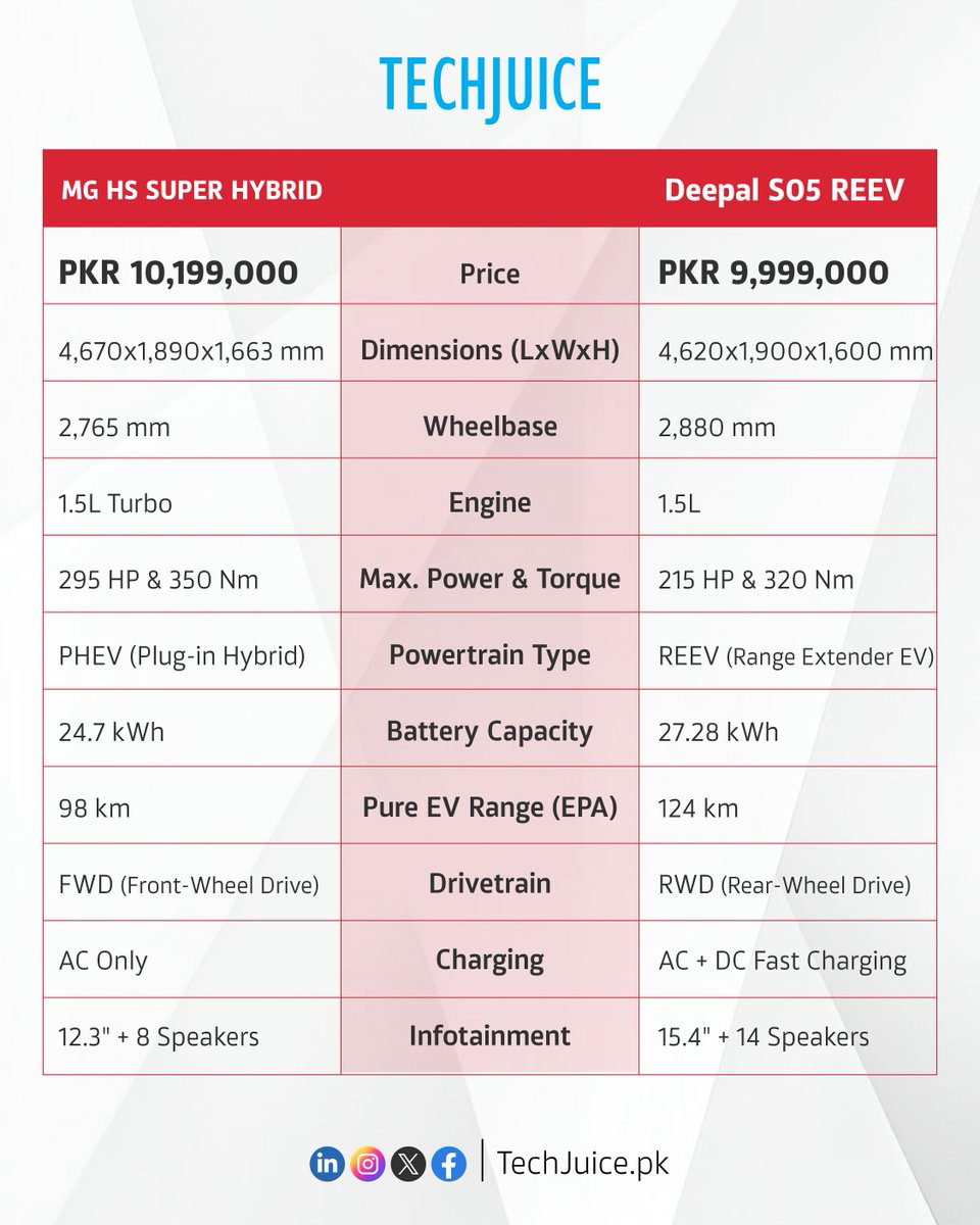 TechJuicePk's tweet photo. MG HS Super Hybrid vs Deepal S05 REEV. More power or more EV range? Which one would you pick for around Rs. 10 million?
#techjuice #MGHS #DeepalS05 #Pakistan #technews https://t.co/d1WrxzgXtA
