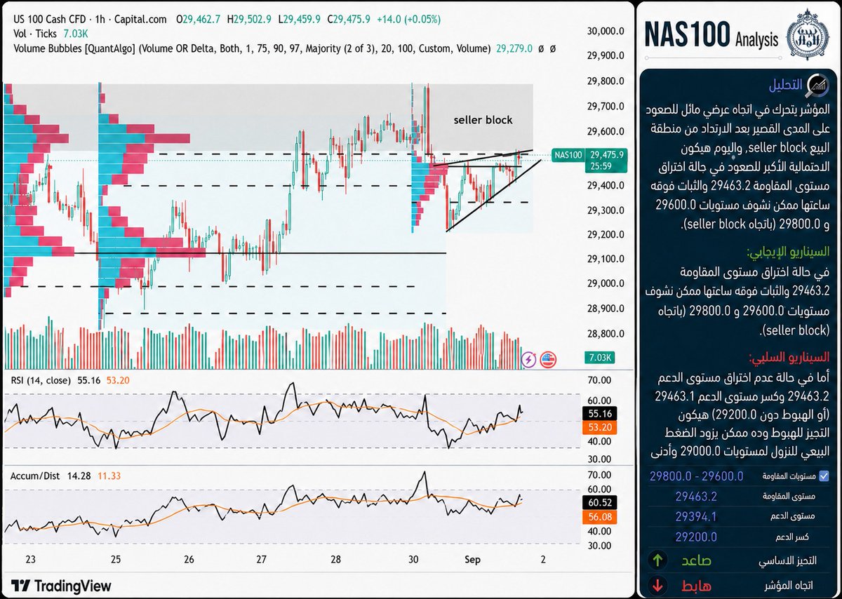 h4204480's tweet photo. #سباكس #المؤشر #السوق_الامريكي #الامريكي #SPX #NASDAQ https://t.co/gnW6xBj5hN
