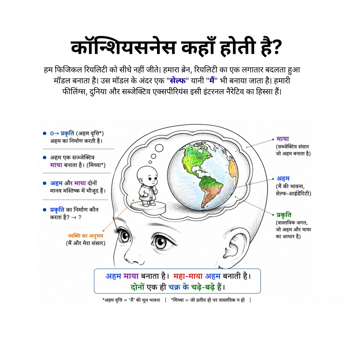 jeevanyatraa's tweet photo. कॉन्शियसनेस कहाँ होती है?

सामान्य मैटेरियलिस्ट सोच कहती है:
फिजिकल ब्रेन → कॉन्शियसनेस पैदा करता है।

लेकिन आज कल AI के मॉडल को देखते हुए ये कहा जा सकता है कि फिजिकल सिस्टम स्वयं सिर्फ प्रोसेसेस कर रहा होता है। एक्सपीरियंस और सेल्फ उस सिमुलेशन/मॉडल के अंदर उत्पन्न होते हैं जो सिस्टम अपने बारे में बना रहा है।

मतलब:
ब्रेन = फिजिकल मशीनरी
सेल्फ = उस मशीनरी द्वारा बनाया गया मॉडल/वर्चुअल पर्सन

और हम अपनी सब्जेक्टिव पहचान उस वर्चुअल पर्सन के साथ करते हैं।
