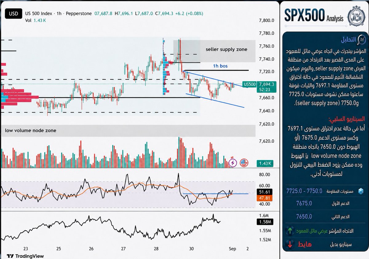 h4204480's tweet photo. #سباكس #المؤشر #السوق_الامريكي #الامريكي #SPX #NASDAQ https://t.co/gnW6xBj5hN