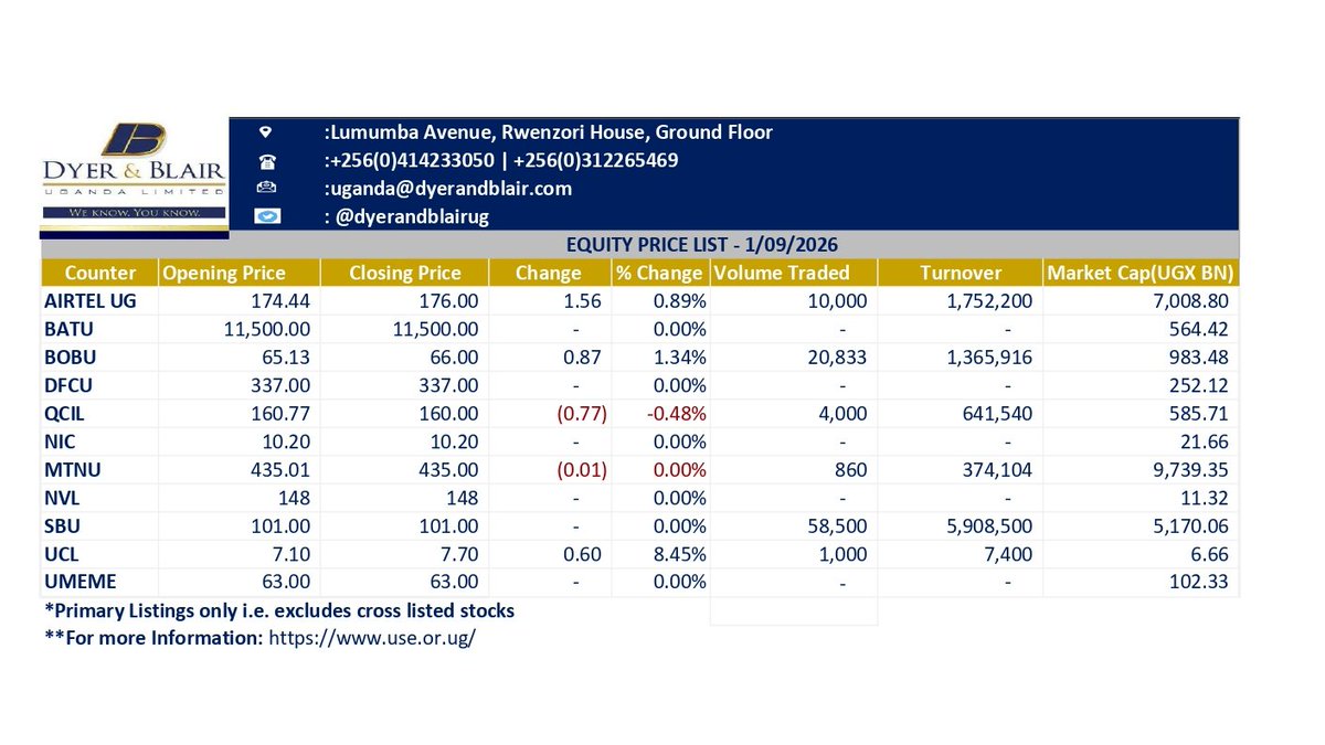 dyerandblairug's tweet photo. Equity Price List as at 01.09.2026. Get in touch with us for inquiries. 📞 +256 414233050 (9 am-5 pm) Mon-Fri. 📷 uganda@dyerandblair.com #weknowyouknow #Bringingthemarkettoyou https://t.co/n69HtXJ0iu