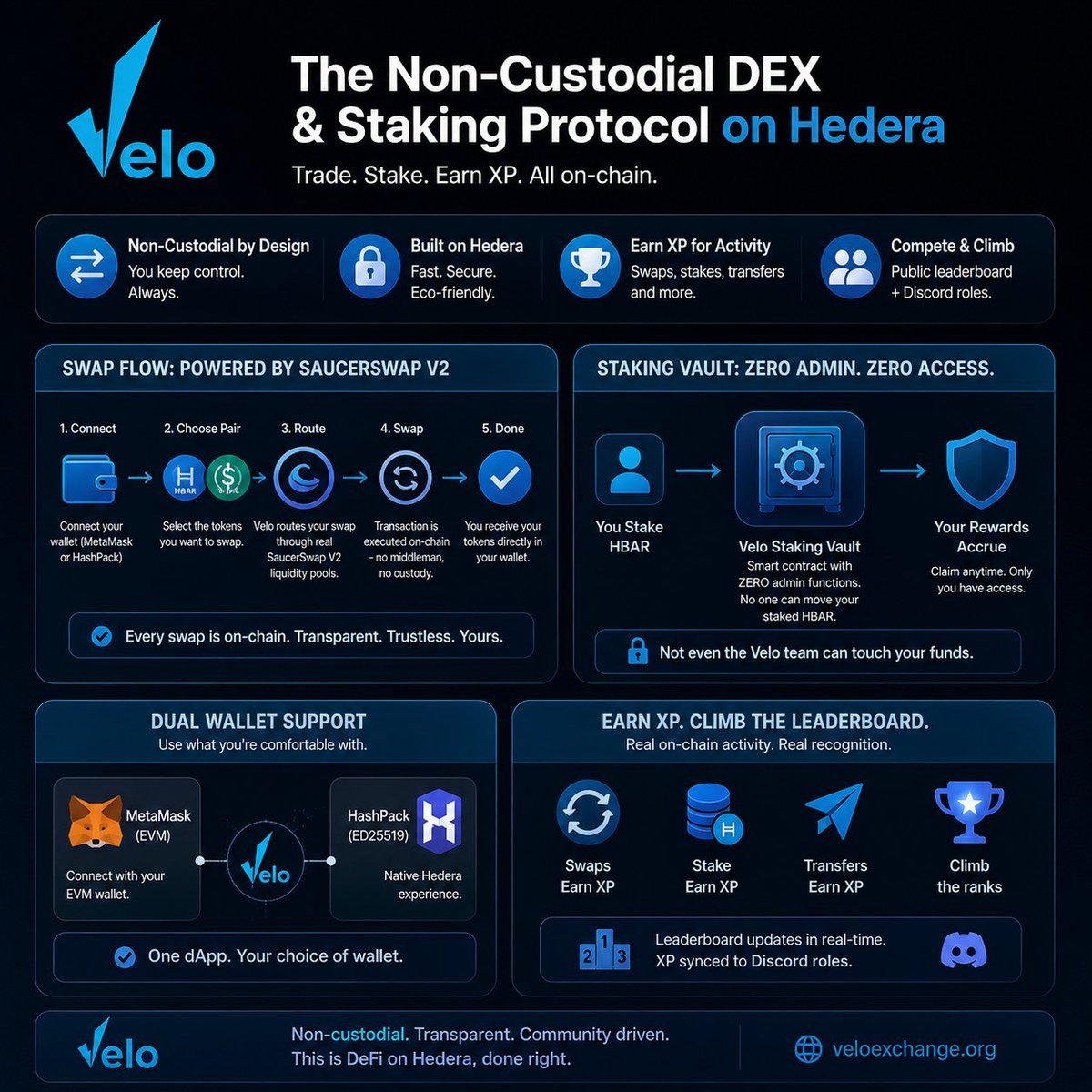 Bren_dieee's tweet photo. What makes @Velo_dApp interesting isn’t just another DEX on Hedera.

It’s the way it stays non-custodial from swaps to staking.

→ Swaps route through real SaucerSwap V2 pools.

→ Staking uses a vault with zero admin functions.

→ Supports MetaMask/EVM + native HashPack wallets.

→ On-chain activity earns XP and climbs the public leaderboard.

Your HBAR stays under your control, your activity stays on-chain.

That’s the kind of infrastructure I want to see more of on Hedera.

#Hedera