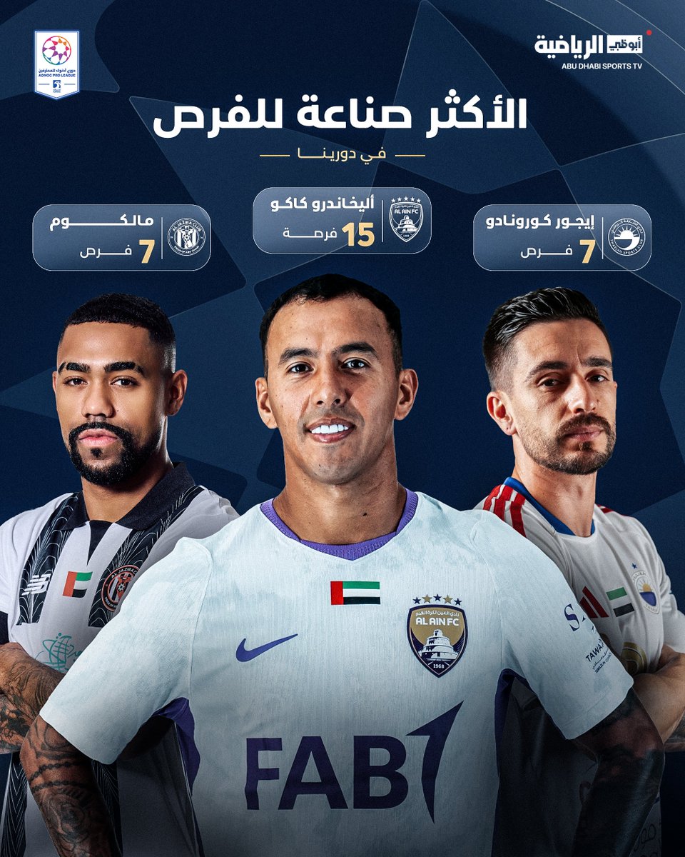ADSportsTV's tweet photo. 📊 أليخاندرو كاكو نجم العين يتصدر القائمة بـ15 فرصة 🟣

تعرّف على أكثر اللاعبين صناعةً للفرص بعد 3️⃣ جولات من #دوري_أدنوك_للمحترفين ⚽️ https://t.co/Jr1SfVXsbl