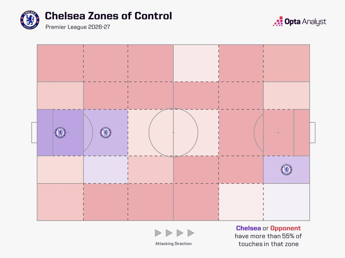 TradeDaMassa's tweet photo. O Chelsea pode ser uma surpresa nessa #PremierLeague. É um time que não precisa ter a posse de bola para vencer seus jogos. O lado ruim até o momento é sua defesa. https://t.co/BlOMaPlZ7i
