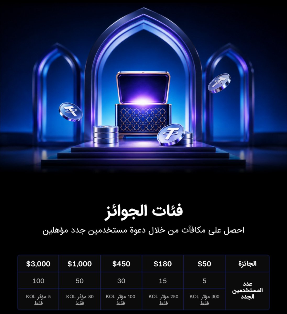 bingxegypt's tweet photo. 🚨🚨كاش قابل للسحب وفرصة استثنائية للمؤثرين وأصحاب المجتمعات على BingX✖️

💵قم بدعوة 5 أشخاص واكسب 50$ كاش قابل للسحب.
💵قم بدعوة 10 أشخاص واكسب 180$ كاش قابل للسحب.
💵قم بدعوة 30 أشخاص واكسب 450$ كاش قابل للسحب.
💵قم بدعوة 50 أشخاص واكسب 1000$ كاش قابل للسحب.
💵قم بدعوة 100 أشخاص واكسب 3000$ كاش قابل للسحب.

📌شروط احتساب الإحالة:

✅ إكمال التحقق المتقدم (KYC).

✅ إكمال إيداع حد أدنى 50$. 

✅ تنفيذ حجم تداول لا يقل عن 1,000$ في العقود الآجلة.

💡 للمستخدمين الذين لا يفضلون العقود الاجلة، يمكنك التداول برافعة ×1 لتصبح كالتداول الفوري.

🔗 رابط المشاركة: 

https://t.co/A9WT38YsK3 

‼️ لاتنسى الضغط على كلمة اشتراك فى الحملة لضمان احتساب الاحالات المدعوة.

‼️ الحدث مخصص للشركاء المسجلين مع المنصة.

‼️ لا تنسى شرط حجم التداول لجوائز 450$ - 1000$ - 3000$ وهي على الترتيب 90,000$ - 300,000$ - 1,000,000$

⚠️ حجم التداول من جميع المسجلين من احالتك خلال الحدث وليس من كل احالة لوحدها.