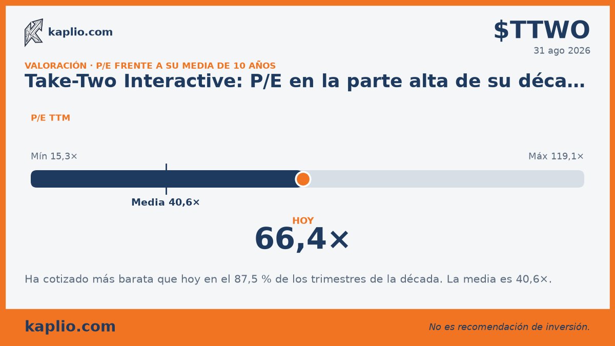 getkaplio's tweet photo. $TTWO cotiza a 66,4× beneficios frente a una media de 40,6× en diez años. Ha estado más barata que hoy en el 87,5 % de los trimestres. https://t.co/lhP5CokR83 No es una recomendación de inversión. #bolsa #inversion #ValueInvesting https://t.co/jgiHMYfASv