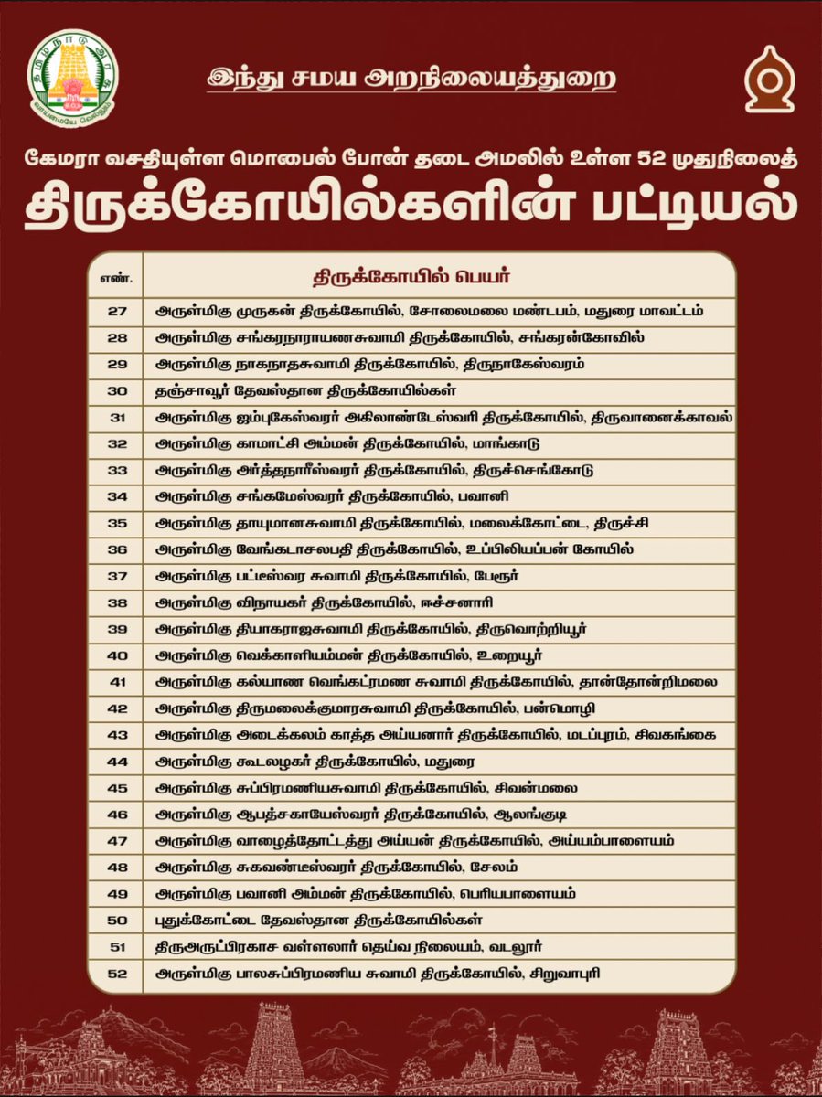 tnhrcedept's tweet photo. கேமரா வசதியுள்ள மொபைல் போன் தடை அமலில் உள்ள 52 முதுநிலைத் திருக்கோயில்களின் பட்டியல்.
@CMOTamilnadu @RameshOffcl @TNDIPRNEWS #tnhrce #CMJosephVijay‌ #tndipr https://t.co/1MTtHDZq7G