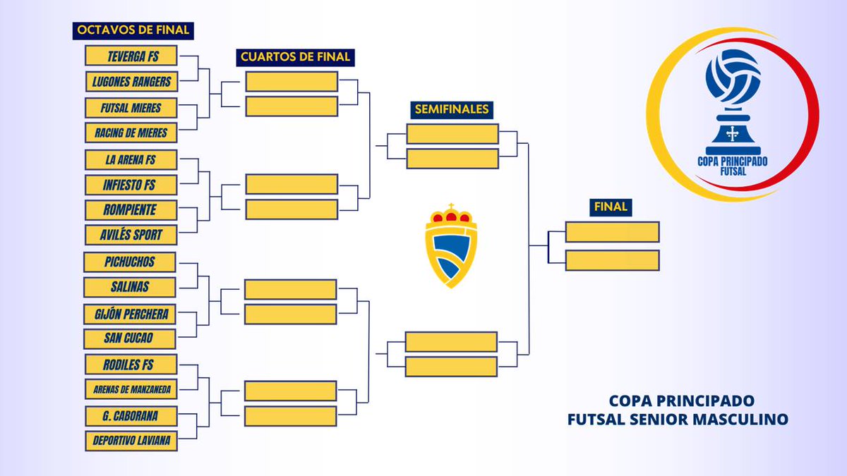 asturfutbol's tweet photo. Este martes, la sede de la Real Federación de Fútbol del Principado de Asturias fue el escenario del sorteo del cuadro de competición de la Copa Principado Senior Masculina de Fútbol Sala.

Ante una representación de los dieciséis equipos participantes, el vicepresidente federativo y responsable del Fútbol Sala, Miguel Rico anunció que Ribadesella acogerá la Fase Final de la Competición (Semifinales y Final) con el Rompiente FS como anfitrión, los días 26 y 27 de diciembre.