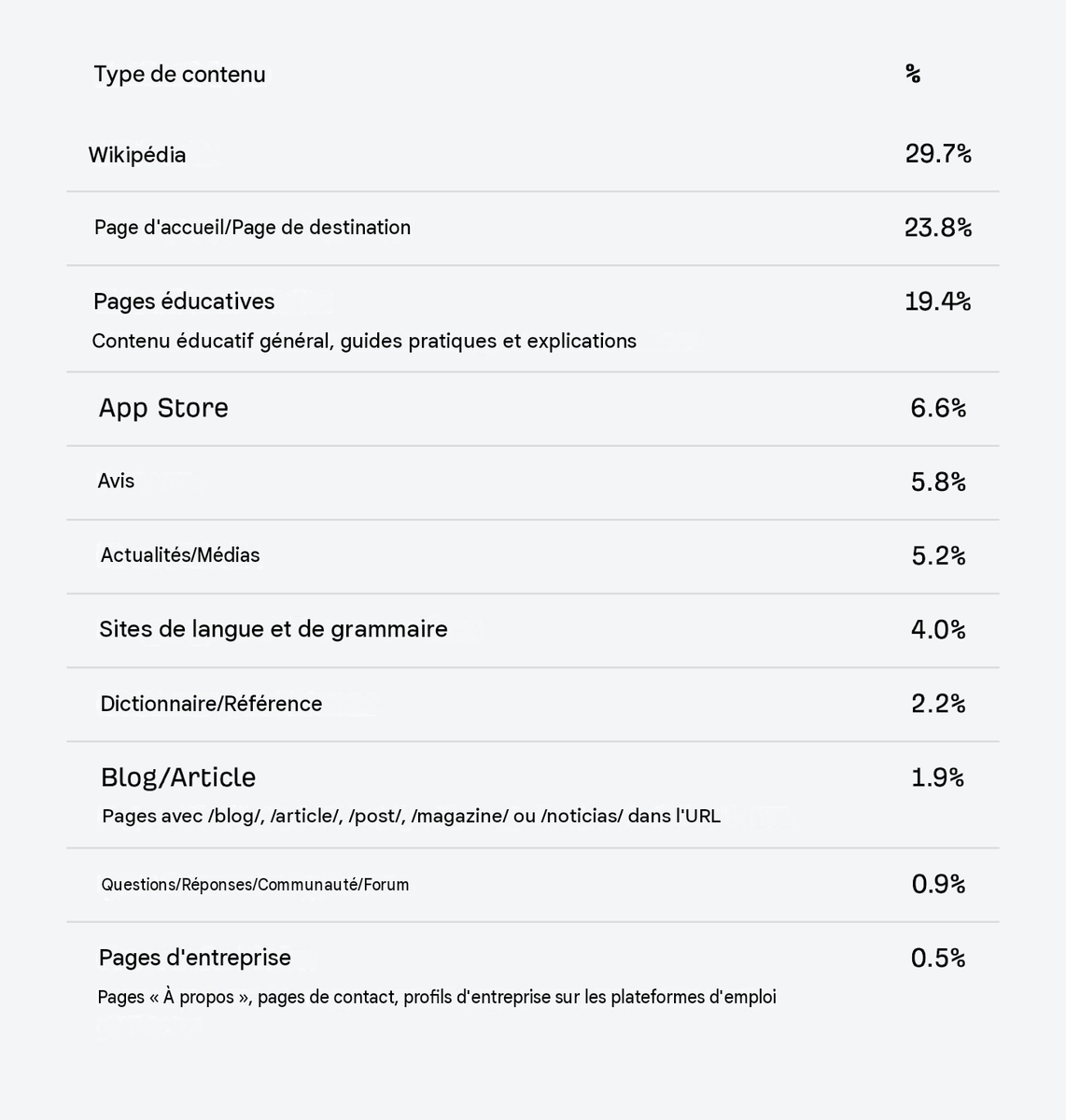 AnthonyRochand's tweet photo. Un tiers des pages les plus citées par ChatGPT peuvent réellement être influencées...

https://t.co/3rz04dsz8J

via @ahrefs 

#IA https://t.co/ynXkKerFyA