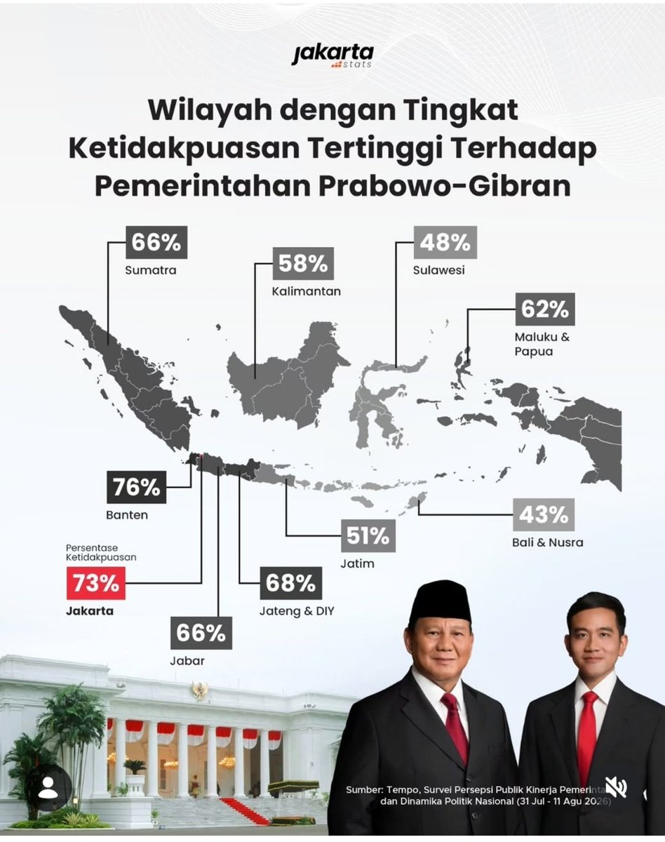 dosenkesmas's tweet photo. Sudah ada sebarannya nih...

Banten 76%
Jakarta 73%
Jateng &amp; DIY 68%
Jabar 66%
Sumatera 66%
Maluku Papua 62%
Kalimantan 58%
Jatim 51%
Sulawesi 48%
Bali &amp; Nusra 43% https://t.co/e2DtIBHFKF