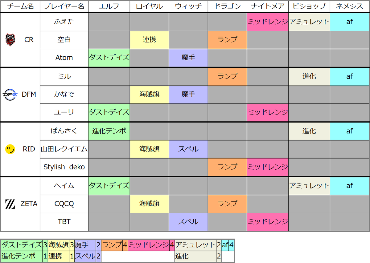 tokoroten_sv's tweet photo. Premier Series 26-27 レギュラーシーズン 第7節 (9/2 水)
DFMの並び順を誤っていたので再度投稿します
#tkrtn #シャドバPS
※デッキリストはリプ欄に続く https://t.co/b53aJBr826