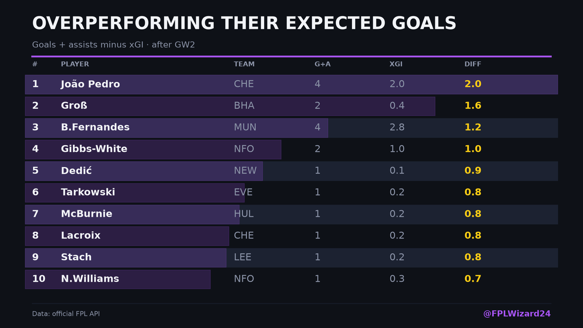 fpl__alae's tweet photo. Who’s beating their expected goals + assists? 👀

🥇 João Pedro: +2.0
🥈 Groß: +1.6
🥉 B. Fernandes: +1.2
4️⃣ Gibbs-White: +1.0
5️⃣ Dedić : +0.9

#FPL #FPLCommunity #FantasyPremierLeague #GW2 https://t.co/p3K2TmStSM