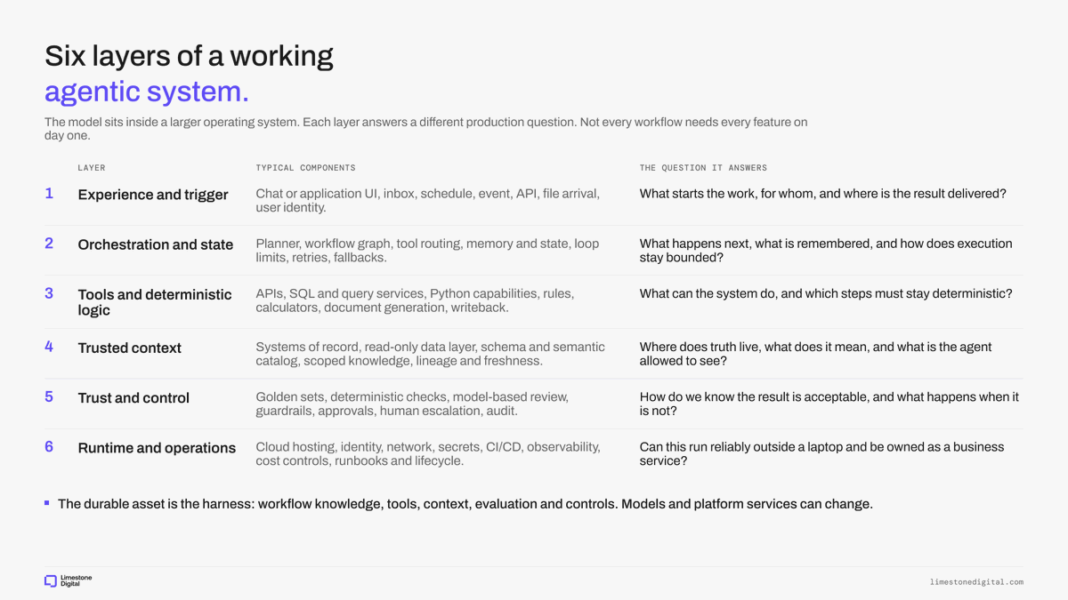 Six layers of a working agentic system covering trigger, orchestration, deterministic tools, trusted context, trust controls, and runtime operations