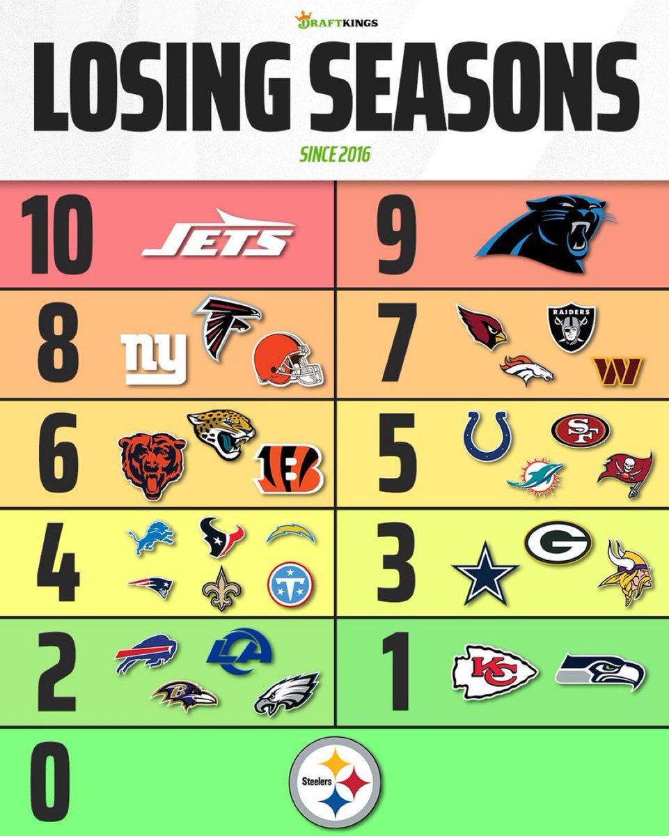 Blitz_Burgh's tweet photo. Steelers sitting alone! #Steelers #NFL https://t.co/D9x2FEvJ2b