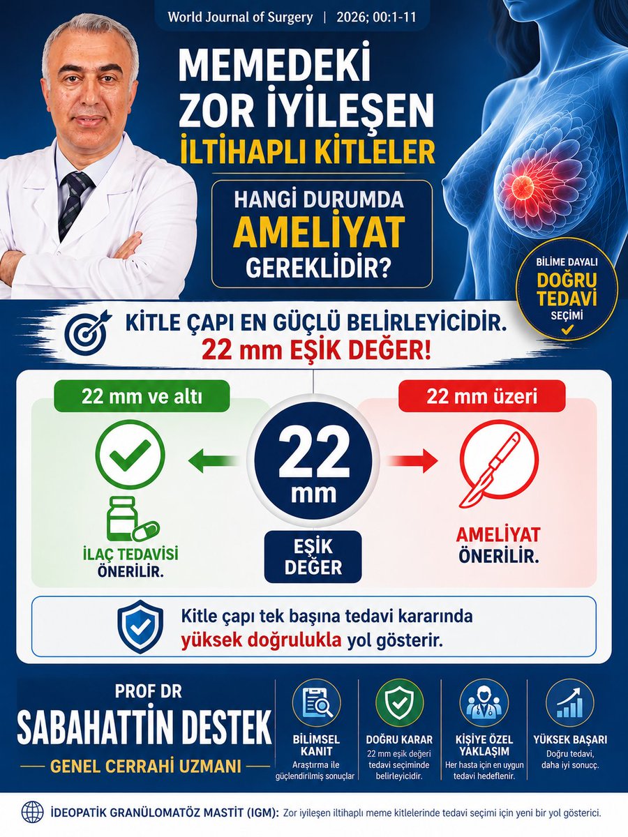 DrSDestek's tweet photo. ÜLKEMİZE, İNSANIMIZA, BİLİM DÜNYAMIZA HİZMETE DEVAM EDİYORUZ.

Memede zor iyileşen iltihaplar mastit ile ilgili çok güzel bir tıbbi makalemiz daha yayınlandı. 
Prof Dr Sabahattin Destek 
Genel Cerrahi Uzmanı

Prof Dr Sabahattin Destek 
Genel Cerrahi Uzmanı
#meme
#memesağlığı https://t.co/3cnpMRpNOO