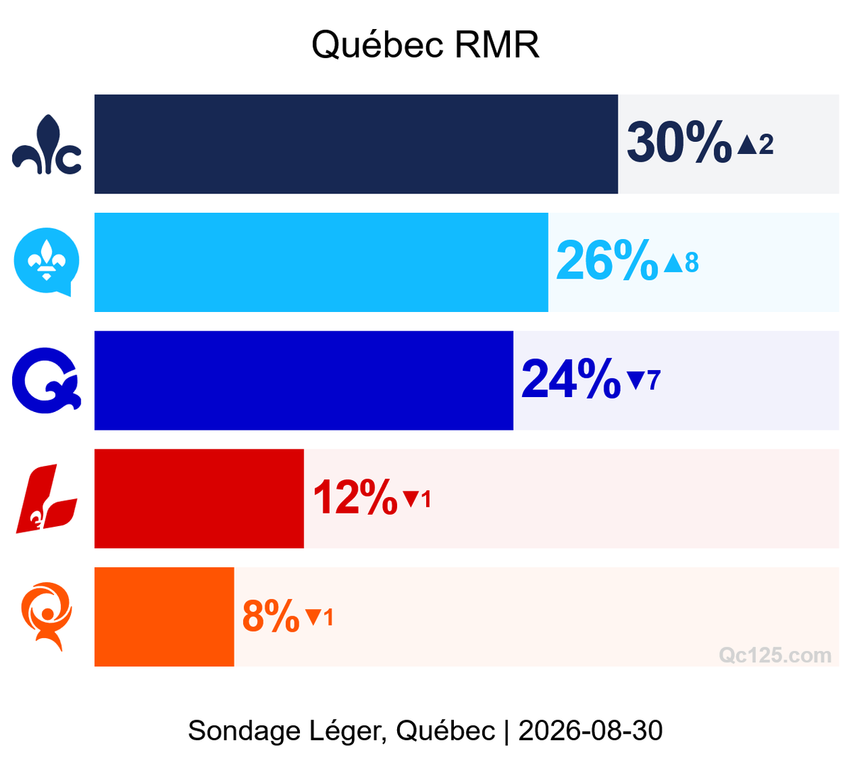 338Canada's tweet photo. 📊Sondage Léger, région de la Capitale-Nationale... ça bouge à Québec : https://t.co/0NqogiTSXH https://t.co/7mqD1tcdSL