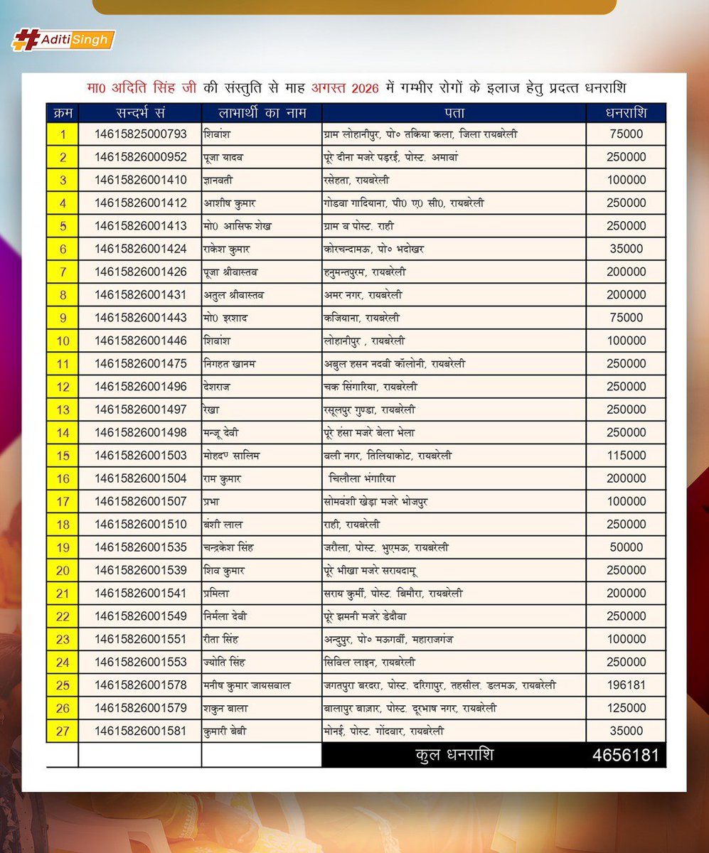 AditiSinghRBL's tweet photo. मुख्यमंत्री राहत कोष से माह अगस्त 2026 में, मेरी संस्तुति पर जनपद के 27 जरूरतमंद भाई-बहनों को गंभीर रोग��ं के इलाज हेतु कुल ₹46,56,181 की आर्थिक सहायता प्रदान की गई है। 
इन सभी परिवारों को त्वरित उपचार व संबल प्रदान करने के लिए मैं माननीय मुख्यमंत्री श्री @myogiadityanath जी का हृदय से आभार व्यक्त करती हूँ।

रायबरेली मेरा परिवार है, आपके स्वास्थ्य व संकट के समय हर संभव मदद पहुंचाना मेरा मुख्य कर्तव्य है। आप सभी का जीवन सुरक्षित व स्वस्थ रहे, यही मेरा सदैव प्रयास रहेगा।

#CMReliefFund
#BJP4UP
#RaeBareli
#UPGovernment
@BJP4UP @UPGovt