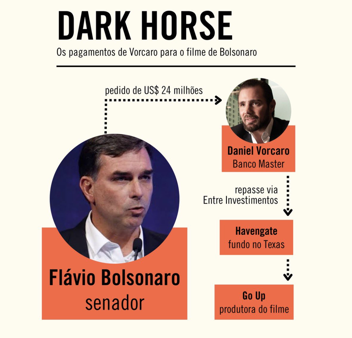 KriskaCarvalho's tweet photo. A reportagem da piauí revela que Daniel Vorcaro colocou pelo menos US$ 12,3 milhões, mais de R$ 65 milhões, no financiamento de Dark Horse, filme sobre Jair Bolsonaro. O acordo previa US$ 24 milhões.

Flávio Bolsonaro havia dito que os pagamentos tinham terminado em maio de 2025. Mas um relatório do Coaf mostra uma transferência de US$ 1,66 milhão em setembro, oito dias depois de Flávio cobrar parcelas atrasadas de Vorcaro. Em outubro, mensagens ainda indicam a possível liberação de mais uma parcela. Se confirmada, o total chega a cerca de US$ 14 milhões, aproximadamente R$ 72 milhões.

E o caminho do dinheiro chama atenção: os recursos passavam pela Entre Investimentos e Participações e seguiam para o Havengate Development Fund, um fundo sediado no Texas e administrado por Paulo Calixto, amigo de Eduardo Bolsonaro.

Eduardo Bolsonaro está justamente morando no Texas e levando uma vida de luxo por lá. A polícia investiga o caminho desse dinheiro e se todo o valor chegou de fato à produção do filme. A própria reportagem ressalta que ainda não há prova de que recursos do fundo tenham bancado Eduardo.

Milhões enviados por Vorcaro, um fundo no Texas ligado a um amigo de Eduardo e versões de Flávio que não batem com os documentos revelados.