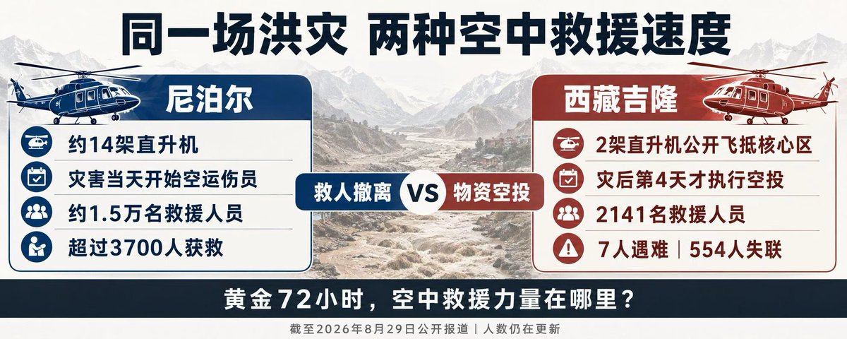 Jam79922967's tweet photo. 尼泊尔在许多中国人眼里是个落后的不发达国家。但在同一场泥石流的灾难之后，正直善良的人们看到两国救援却截然不同，尼泊尔把中国直接比下去了，在对待人民生命的态度上，中国才是落后的不发达国家，而且真是世界上最大的不发达国家。 https://t.co/Ku0MfZa3mG