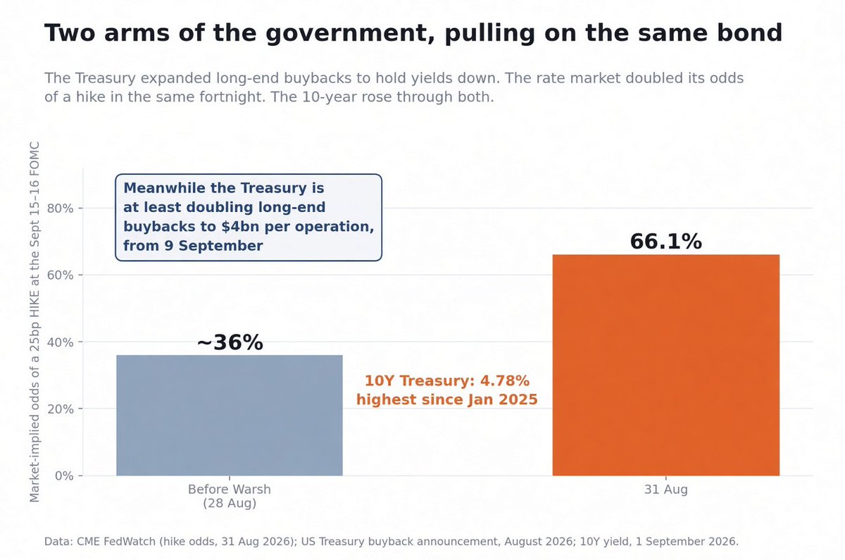 TheFullRead's tweet photo. Treasury's buybacks did not fail to cap the long end. They start on September 9.

Treasury doubled its maximum buyback size. The market doubled its hike odds, to 66%. The 10-year cleared both, at 4.78%.

September 9 and September 16 settle which is stronger. https://t.co/uMsEtEvt5U