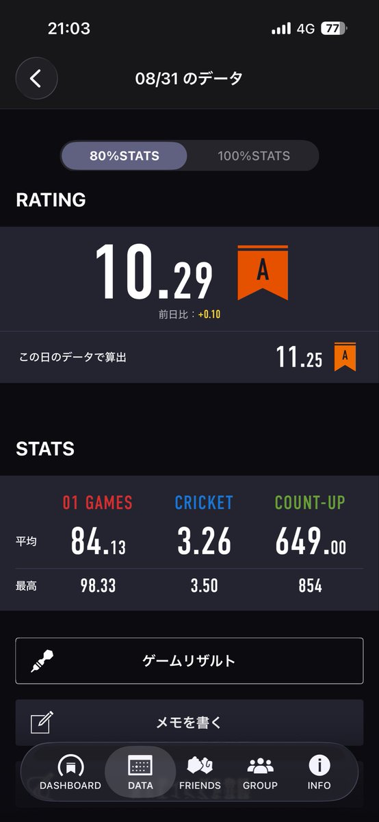 EMIYA97060516's tweet photo. 推しのやんま〜の初のチャレマ参加してから良い刺激を貰ったのか最近調子が良いぞ！！😁このままもっと上手くなりたいなぁ🎯 https://t.co/dHiEMTFBQg